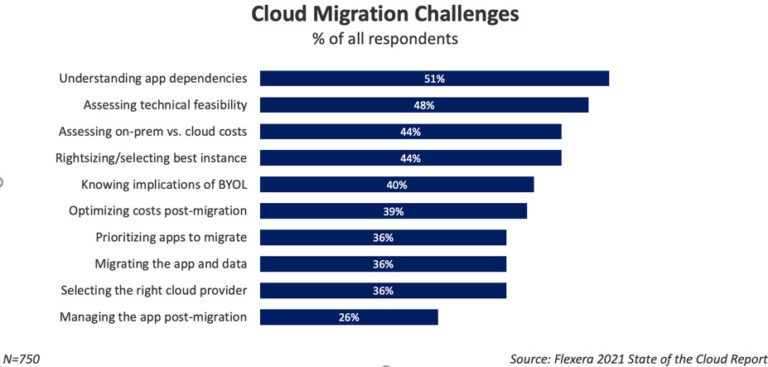 Cloud Migration Challenges 2021In the State of the Cloud Report Flexera’s results show that understanding app dependencies remains not only critical but a major challenge for 51% of the respondents from across industries.